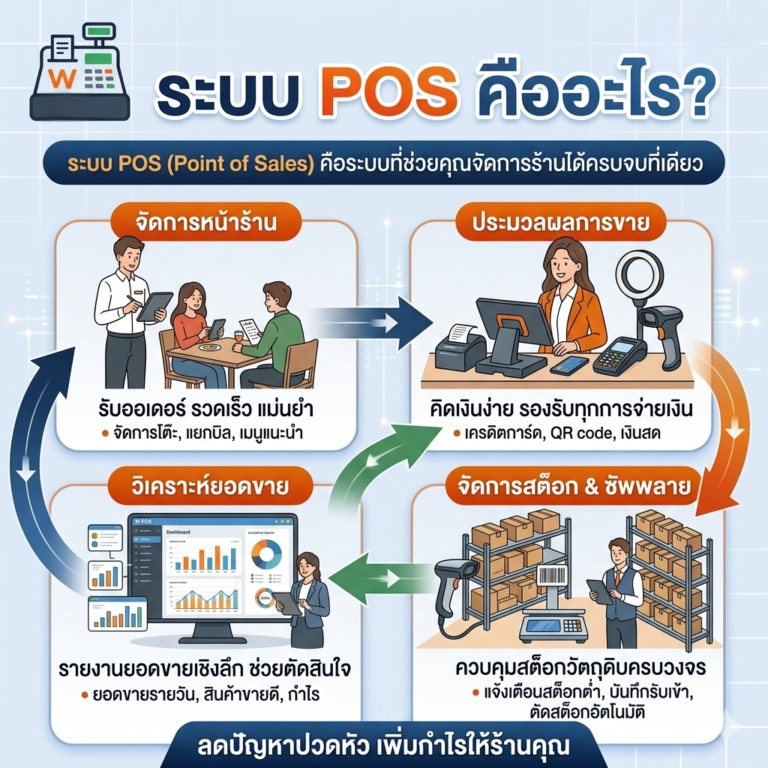 ระบบ POS คืออะไร? ทำไมธุรกิจร้านค้าควรใช้ระบบ POS ในการบริหารร้าน